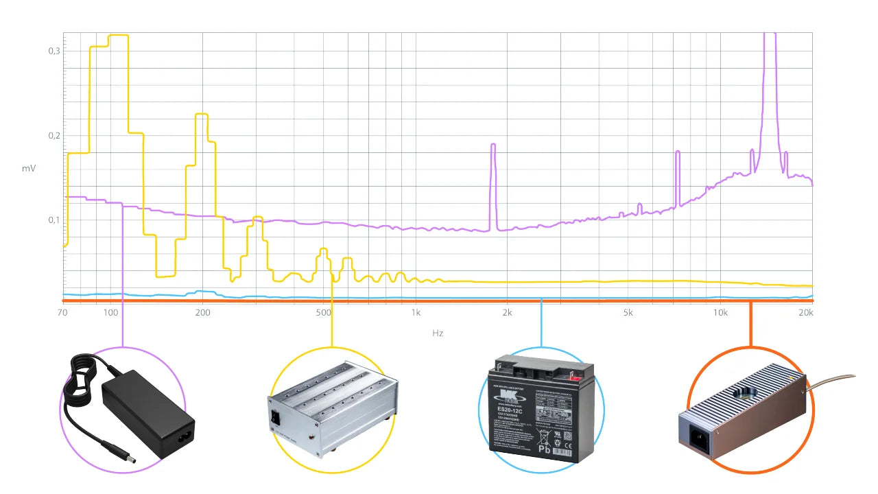 iFi iPower Elite DC Low Noise Power Adapter – Active Noise Cancellation, HiFi Power Supply for DAC & Headphone Amps